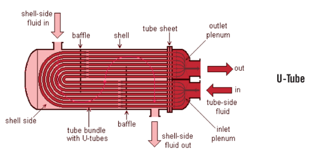 Shell & Tube - U-Tube