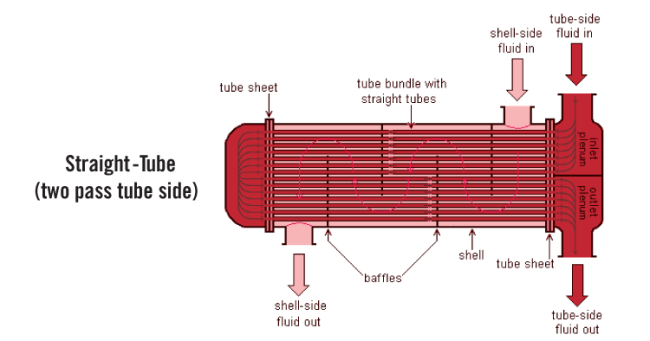 Shell & Tube - Straight Tube - 2 Pass