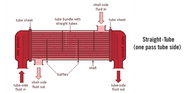 Shell & Tube - Straight Tube - One pass